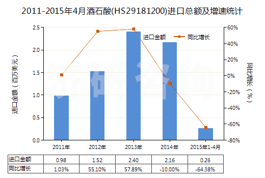 2011-2015年4月酒石酸(HS29181200)進(jìn)口總額及增速統(tǒng)計(jì)